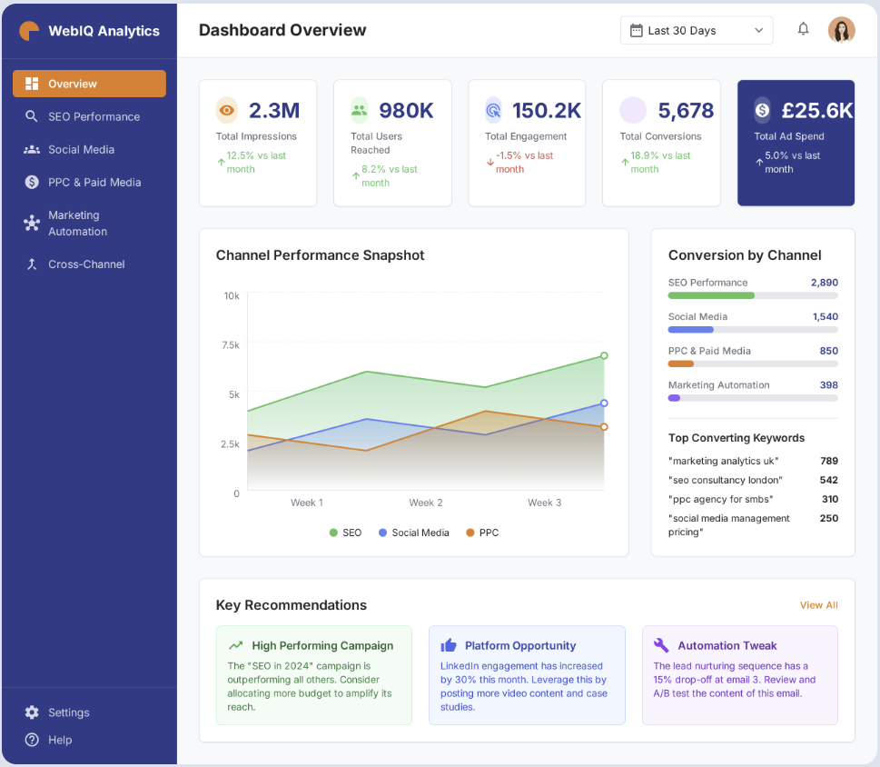 Central hub design showing how all digital marketing services connect