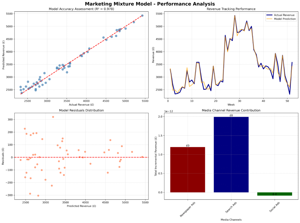 Marketing Mix Modelling Performance Analysis