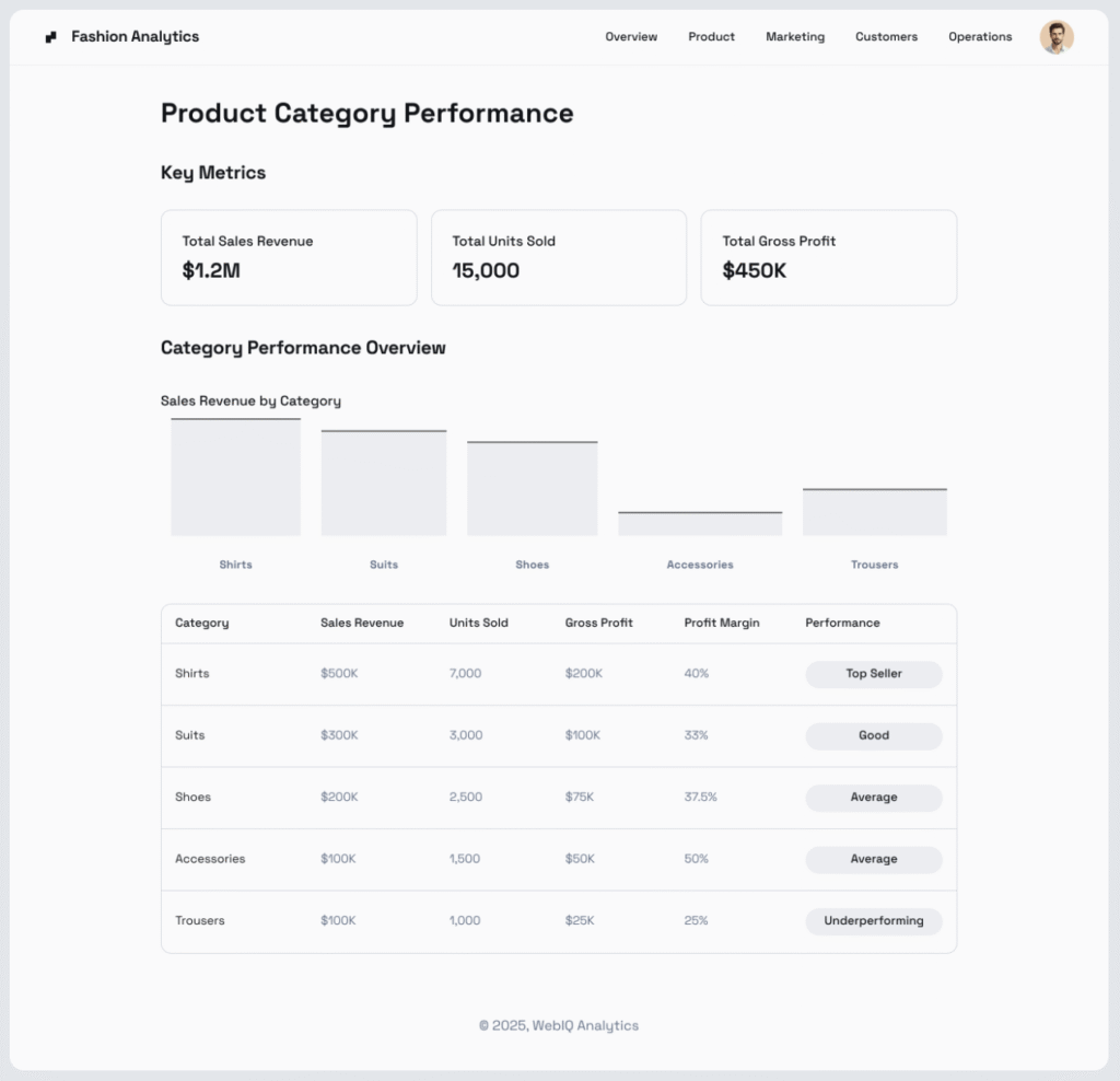 WebIQ Analytics, product performance dashboard