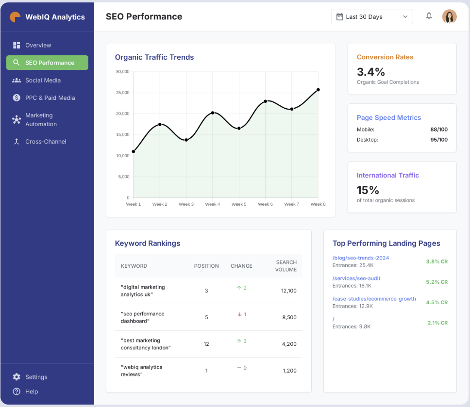 Technical & International SEO