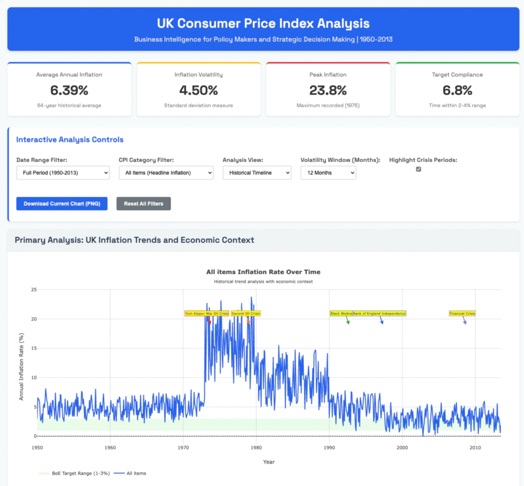 WebIQ Analytics dashboard showing the exploration of the consumer price index from 1950-2013